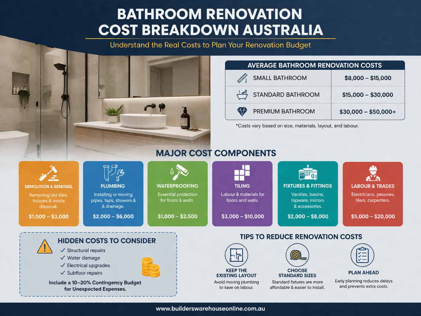 Bathroom renovation cost breakdown Australia showing labour materials and renovation pricing guide